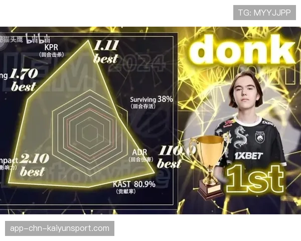 donk数据已经超越同期所有新人 donk数据已经超越同期所有新人